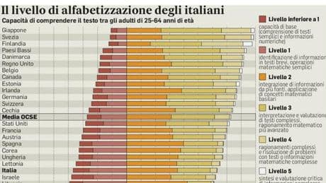 Aumentano i diplomati ma un italiano su tre non capisce ciò che legge. Il rapporto Ocse: ancora pochi i laureati