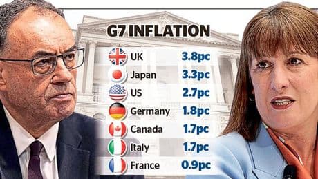 Traders bet on no more rate cuts this year: Blow for borrowers as inflation hits 18-month high of 3.8%