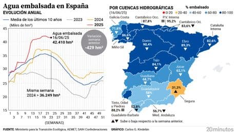 El calor sigue afectando a los embalses y la reserva pierde agua por tercera semana consecutiva