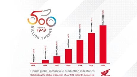 500 milioni di unità in 76 anni