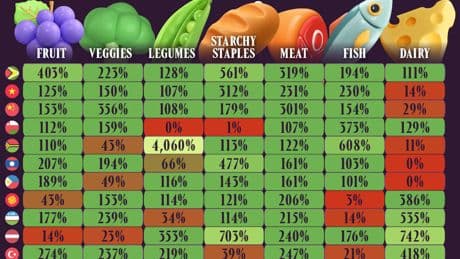 Los países más autosuficientes del planeta a nivel alimentario, reunidos en un sorprendente gráfico