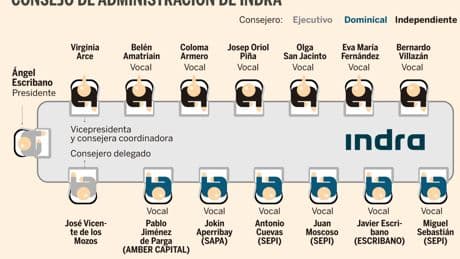 Consejeros de Indra buscan blindarse con asesores ante la compra de EM&E