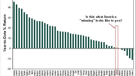 How US stocks have flopped in 2025 – falling out of the Top 40 worldwide – because of Trump’s tariffs
