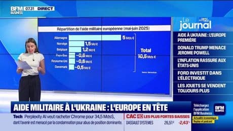 L'Europe a accordé plus de 10,5 milliards d'euros à l'Ukraine de mai à juin 2025