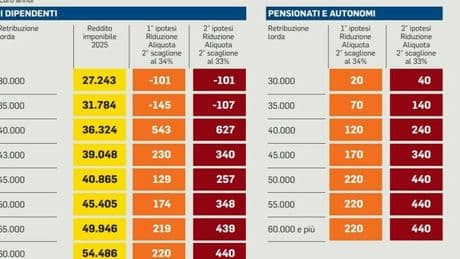 Stop all'aumento dell'Irpef e proroga delle scadenze di Irap e Iva: come cambiano le tasse e per chi