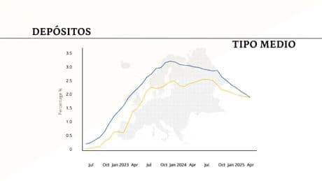 La rentabilidad de los depósitos españoles alcanza la media europea por primera vez en 12 años