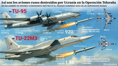 Así son la &quot;bestia del cielo&quot; y el &quot;asesino de portaviones&quot;: los aviones rusos abatidos en la Operación Telaraña