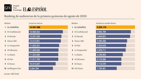 El Español amplía su ventaja como líder y suma en agosto 25 meses consecutivos al frente de la prensa, según GfK