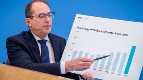 Polizeistatistik: BKA: Politisch motivierte Kriminalität steigt um 40 Prozent