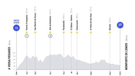 Etapa 15 de La Vuelta: clasificación, resultados y narración con la victoria de Mads Pedersen