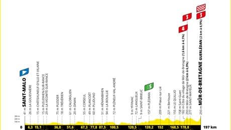 Tour de France 2025 : parcours, horaires, favoris et curiosités de la septième étape