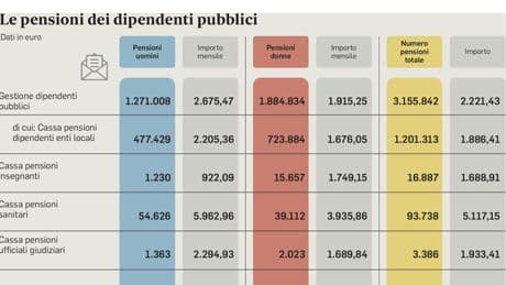 Pensioni statali, possibile ricalcolo: verifica sui contributi per gli assegni dal 2022. Ecco per chi e cosa cambia