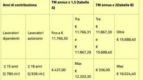 Pensioni, quattordicesima luglio: nuovi importi e limiti di reddito. Istruzioni e tabelle Inps