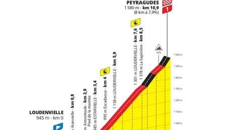 Tour de France 2025 : le parcours de la treizième étape