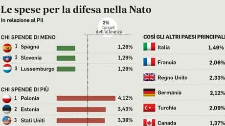 Nato, minaccia dalla Russia: +150% di armi in 6 anni. E continuerà a crescere anche dopo una tregua in Ucraina