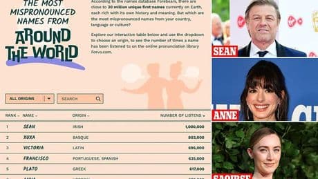 Revealed: The most mispronounced NAMES and how to actually say them - as Kirsten Dunst reveals 'everyone' messes up her name