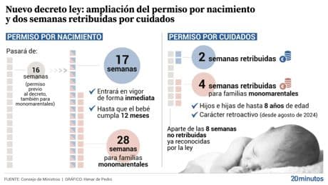 Así es el nuevo permiso de paternidad convalidado este martes por el Congreso