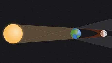 Eclipses de Lune, éclipses de Soleil : quelle est la différence ?