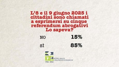 Referendum, sondaggio Izi: votanti in crescita, plausibile superare 40%