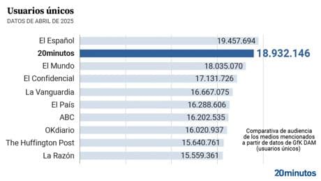 20minutos se sitúa como el periódico con la audiencia más fiel de España y roza el liderato como medio más leído en abril