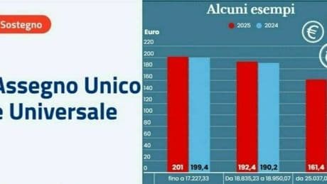 Assegno unico di luglio, calano gli importi: ecco perché e quanto ti spetta. Calendario di pagamenti,