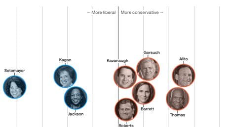 The political leanings of the Supreme Court justices