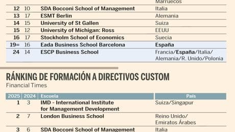 IESE, Esade e IE, 'top 10' en formación de directivos