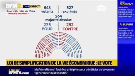 Suppression des ZFE: l'Assemblée nationale adopte le projet de loi sur la simplification économique