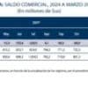 A marzo, el déficit comercial de Bolivia suma $us 433,9 millones