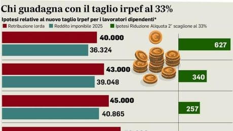 Irpef e Rottamazione, meno spesa e incassi extra: una ?dote? da 9 miliardi