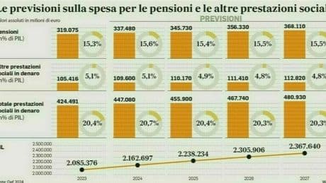 Pensioni, il cedolino di agosto: le simuluazioni con i rimborsi 730, trattenute, taglio 50 euro e quattordicesima