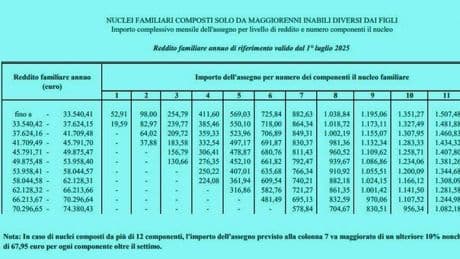 Assegno nucleo familiare, aumenti da luglio: tabelle importi e nuovi livelli di reddito per riceverlo