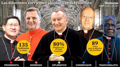 Llega el cónclave: 135 cardenales, dos bajas y cinco corrientes para elegir al nuevo papa