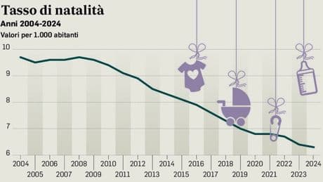 Pensioni e denatalità, cosa cambia per i contribuenti? Giorgetti: rischi sul debito. In Italia mai così pochi nati