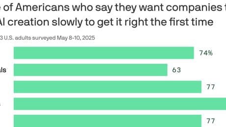 U.S. public wants business to move slower on AI: Axios Harris 100 poll