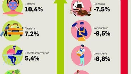 Crescono gli estetisti, chiudono i falegnami: in crisi le botteghe tipiche del made in Italy