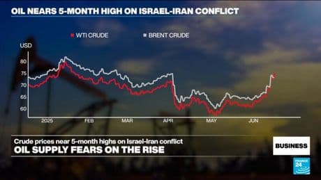 Oil prices sustain months-long highs on fears of US involvement in Israel-Iran war