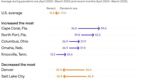 Why rents are rising again