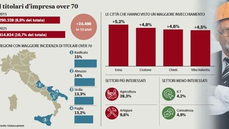 Imprese, aumentano i titolari over 70: 25mila in più in 10 anni, record in agricoltura e Sud Italia