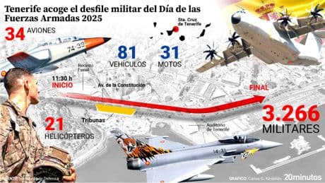Así será hoy el desfile de las Fuerzas Armadas con los Reyes: 3.000 militares, 34 aviones, 21 helicópteros...