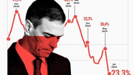 La popularidad de Sánchez se hunde: ya sólo le apoya un 23% y sólo el 59% de los antiguos votantes del PSOE repetirá