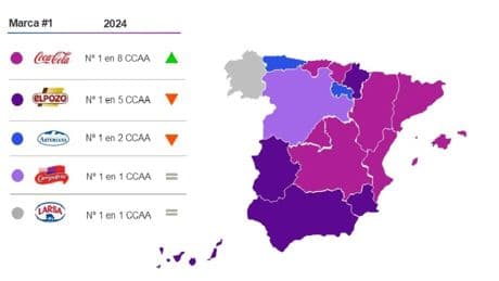 Coca Cola repite como la marca más popular en España mientras Campofrio vuelve al top 3