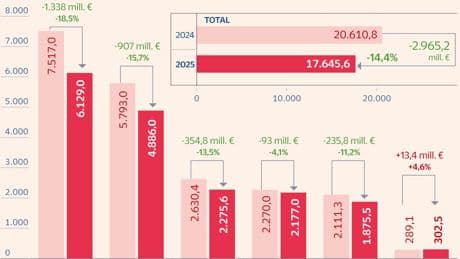 Las empresas cotizadas se sacuden 3.000 millones de deuda gracias a la recuperación del turismo