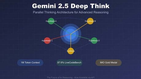 Ecco Gemini 2.5 Deep Think: l’AI di Google dal “pensiero profondo”