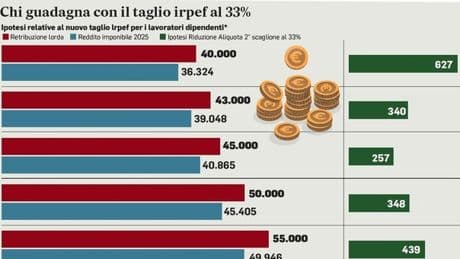 Irpef, risparmi per fasce di reddito: le possibili novità in manovra. Ipotesi straordinari e festivi detassati