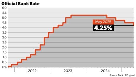 New mortgage misery as only one more interest rate cut predicted this year