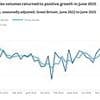 Sunshine helps high street claw back ground in June after grim sales plunge - as Brits spend on drinks and days out despite stalling economy