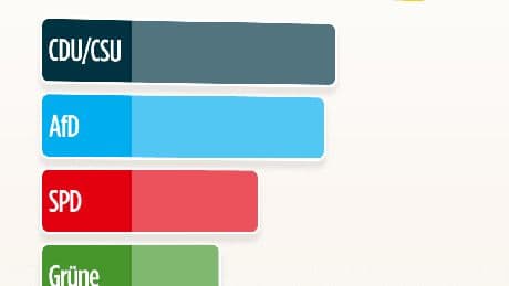 Umfrage - Zwei Parteien legen zu