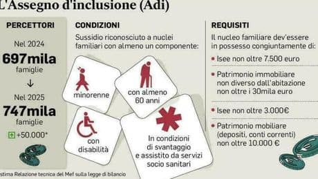 Assegno inclusione, stop sussidio se figli minori non vanno a scuola: i nuovi motivi di sospensione e decadenza