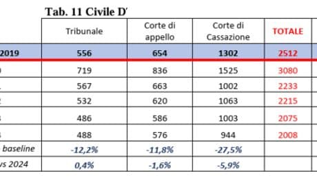 Processo civile, la durata in primo grado torna a crescere invece di diminuire. E il target Pnrr ora è quasi irraggiungibile